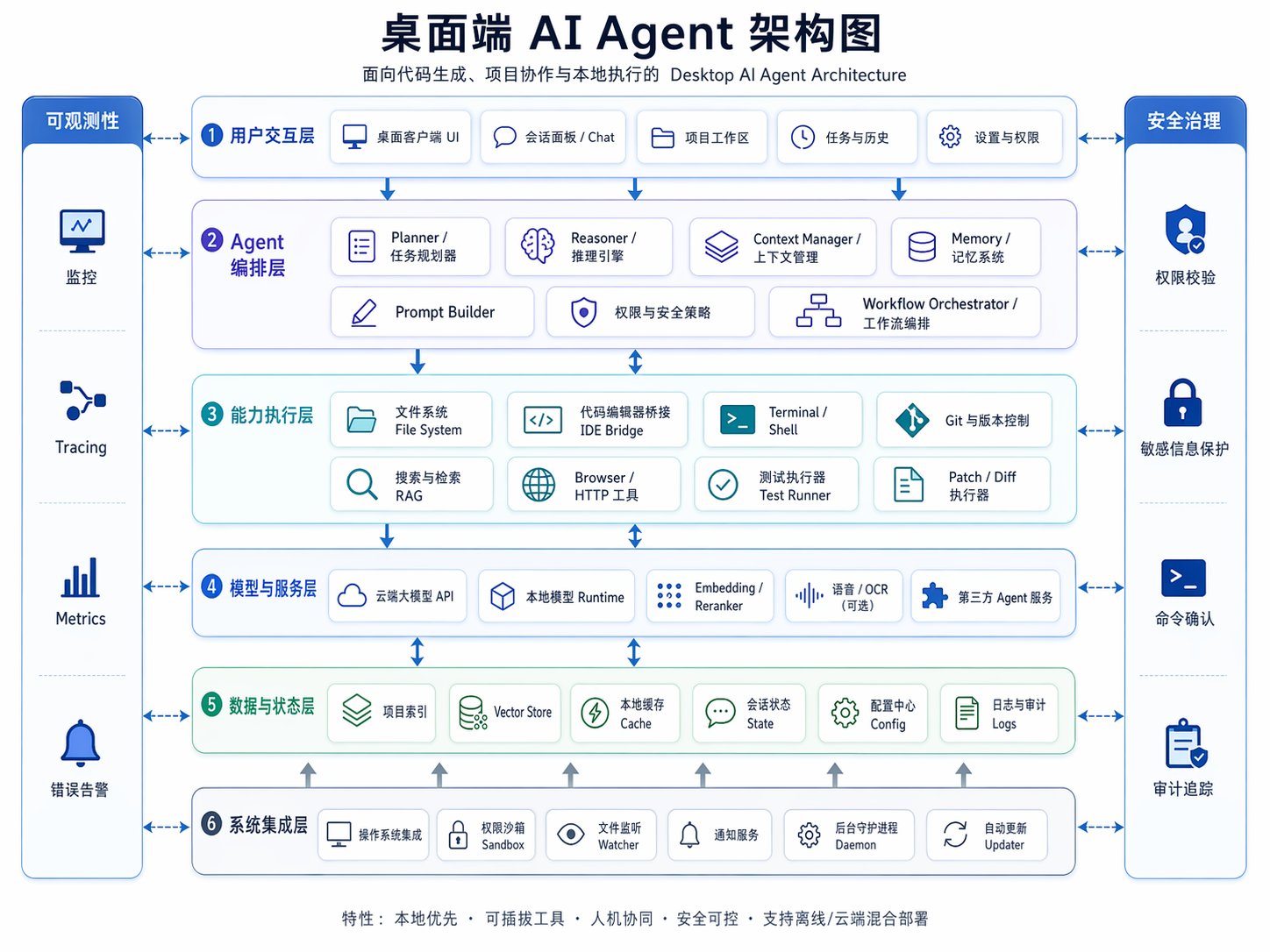 云端 AI Agent 架构图 AI image prompt result